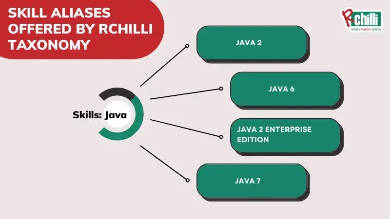 Skill Aliases offered by RChilli Taxonomy