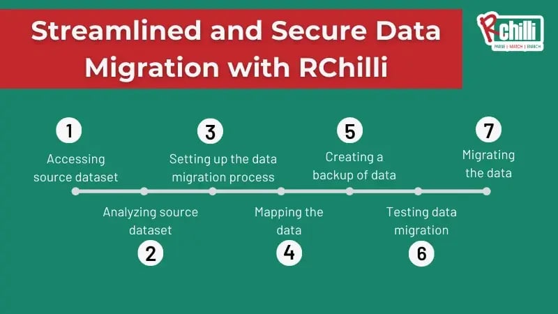 Streamlined and Secure Data Migration with RChilli 